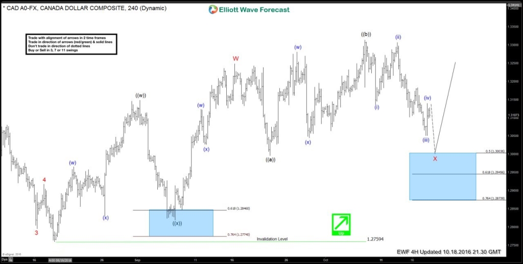 USDCAD 18 October 4 Hour