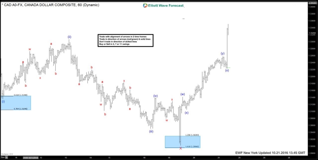 USDCAD 21 October 1 Hour NY