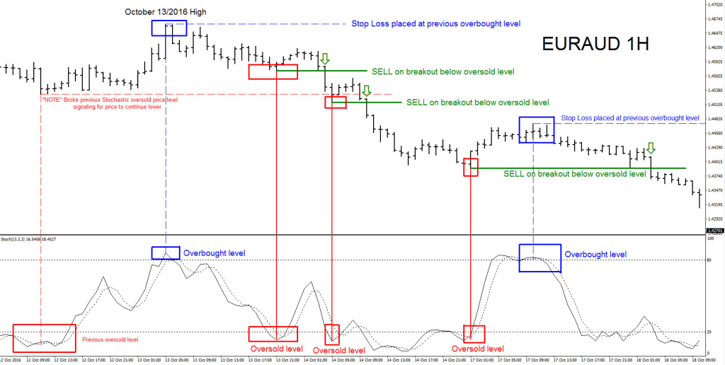 euraud 1h breakout