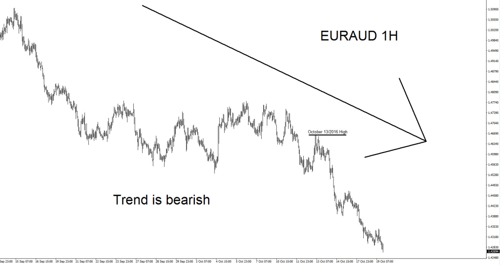 euraud 1h trend