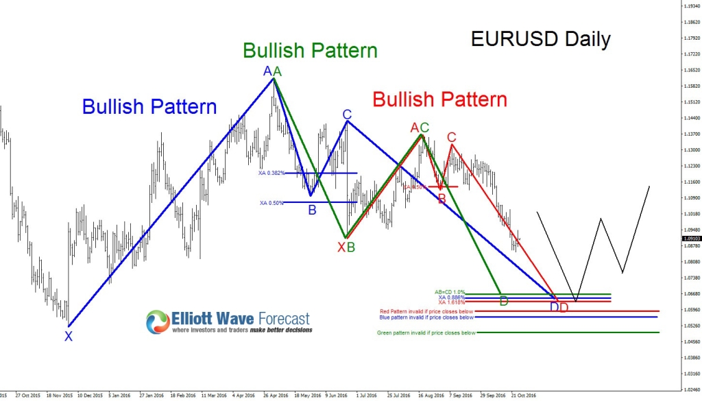 eurusddaily