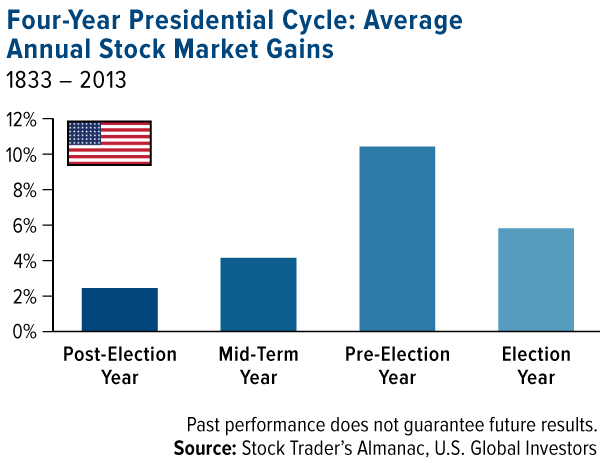 U.S. Presidential Election Cycle