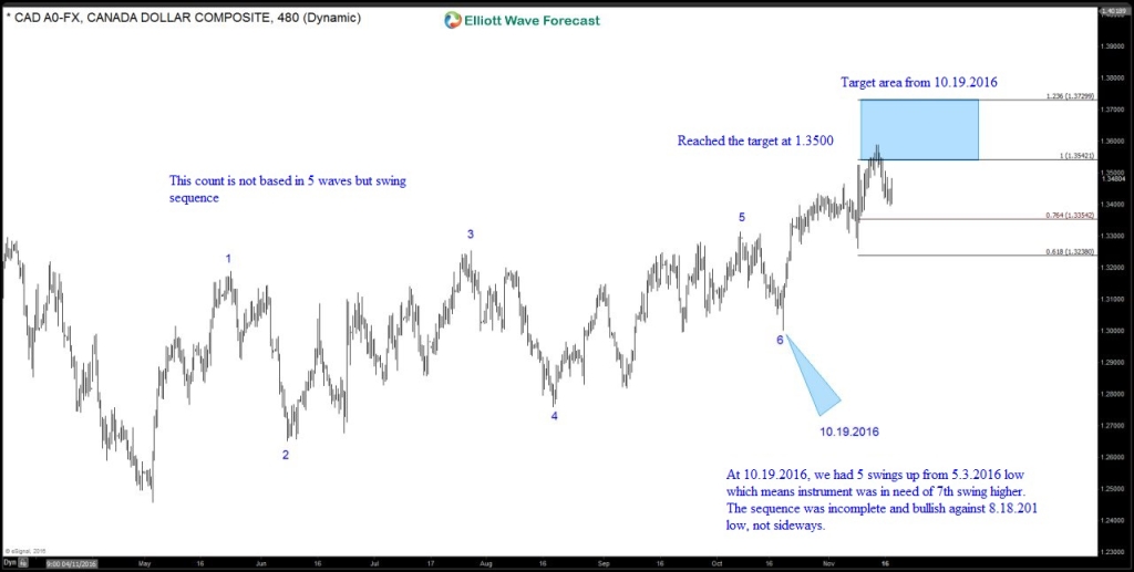 Trade Selection Process Using Elliott Wave Theory