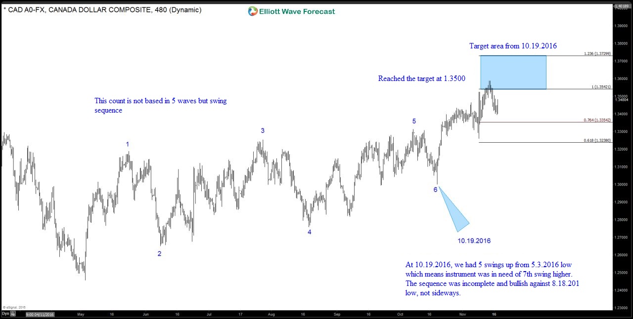 Trade Selection Process using Elliott Wave Theory