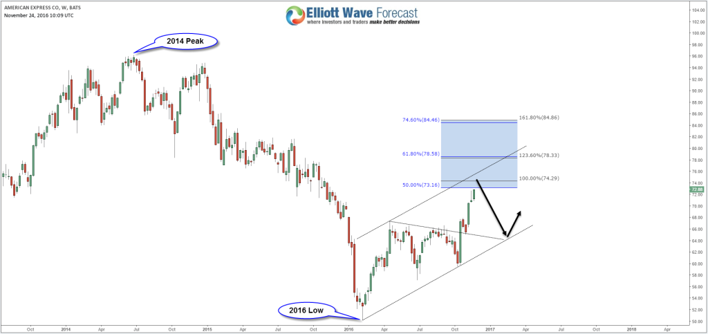 American Express Weekly Chart