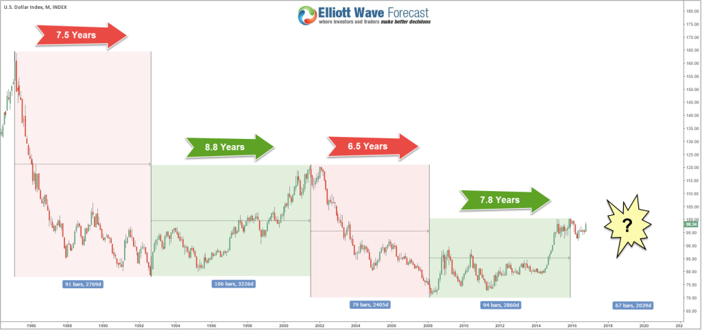 DXY Monthly