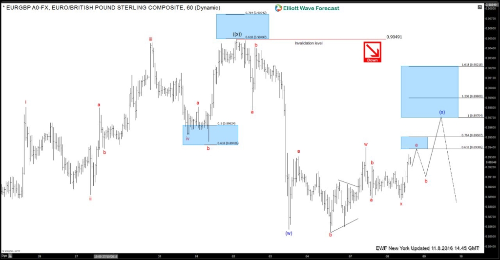 EURGBP 8 November 1 Hour NY (Before)