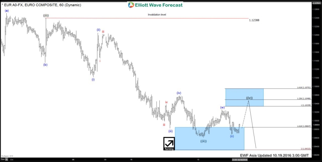 EURUSD 1 Hour Elliott Wave Analysis 10.19.2016