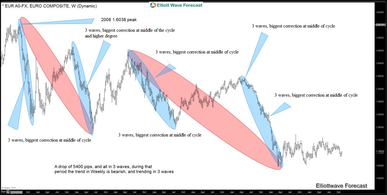 Elliott wave Theory: The Truth behind the subjection