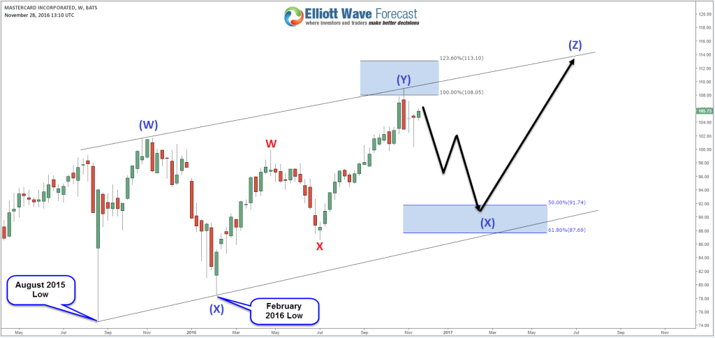 MasterCard Weekly