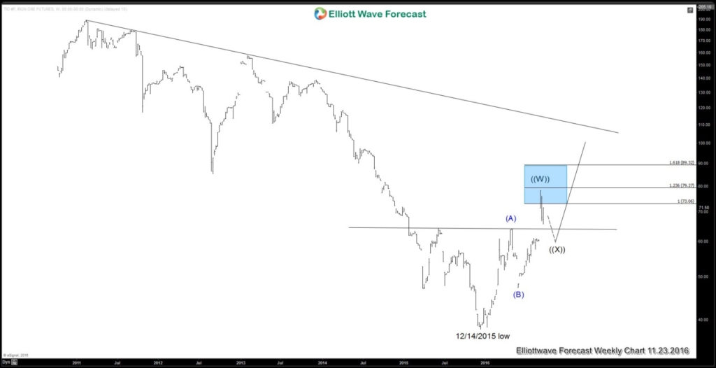  Iron Ore weekly chart - Trump Reflation Trade 