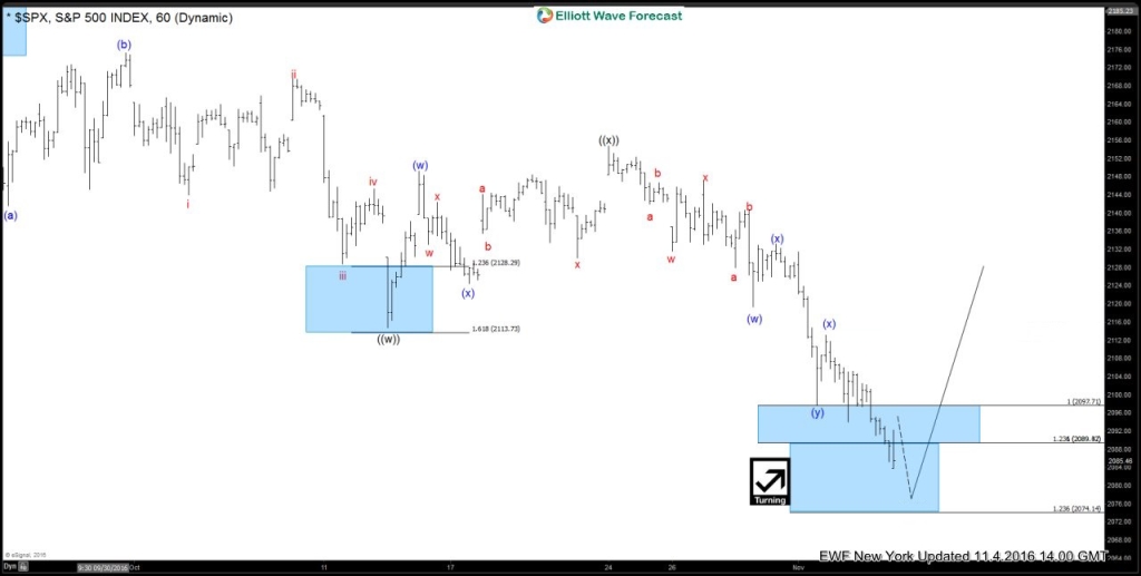 SPX 4 November 1 hour NY