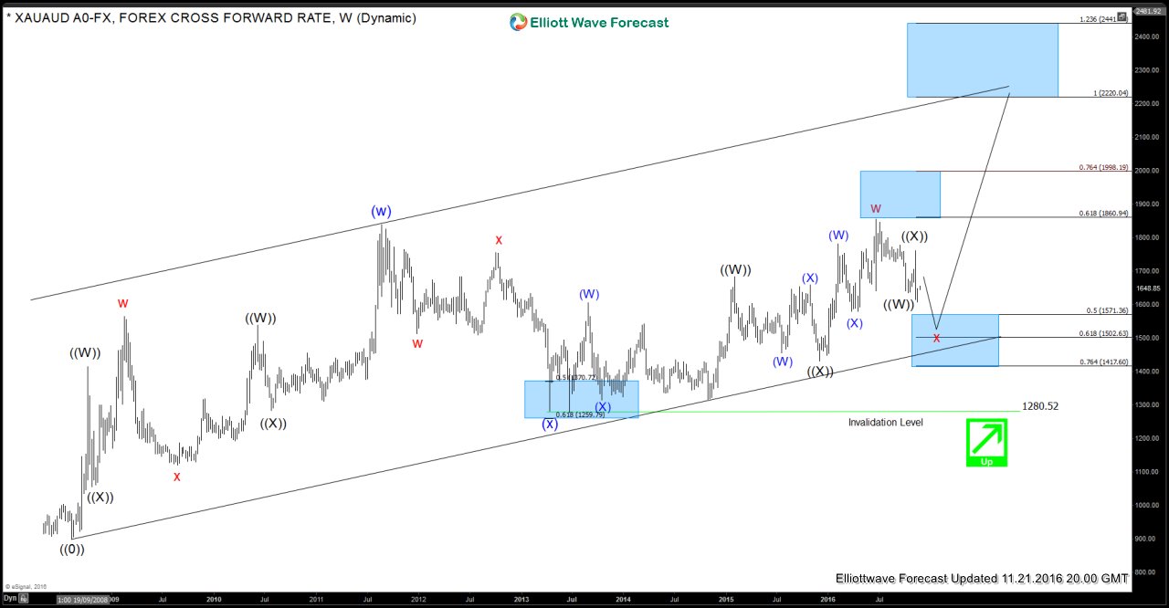 Gold (XAUAUD) Elliott Wave Analysis calling for 2220