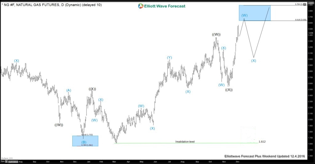 Natural Gas Elliott wave analysis 12.4.2016