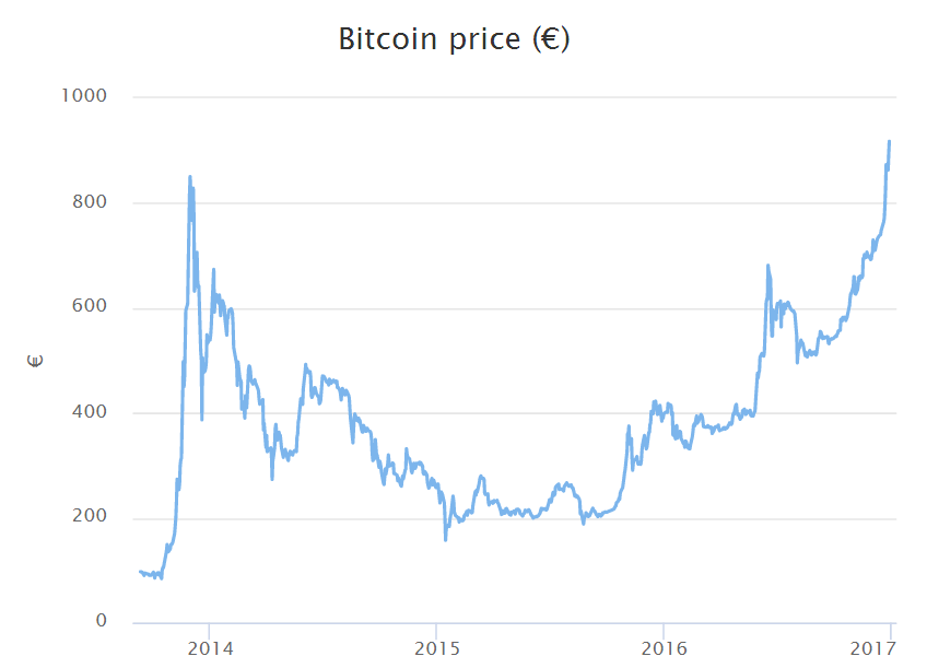 Bitcoin vs EUR