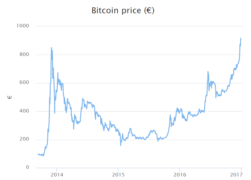 bitcoin price euro chart