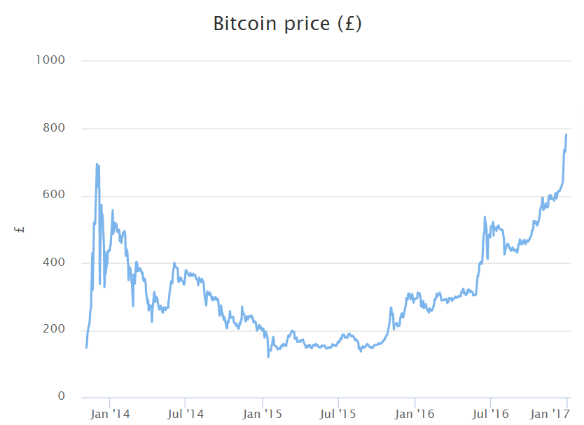 bitcoin price gbp