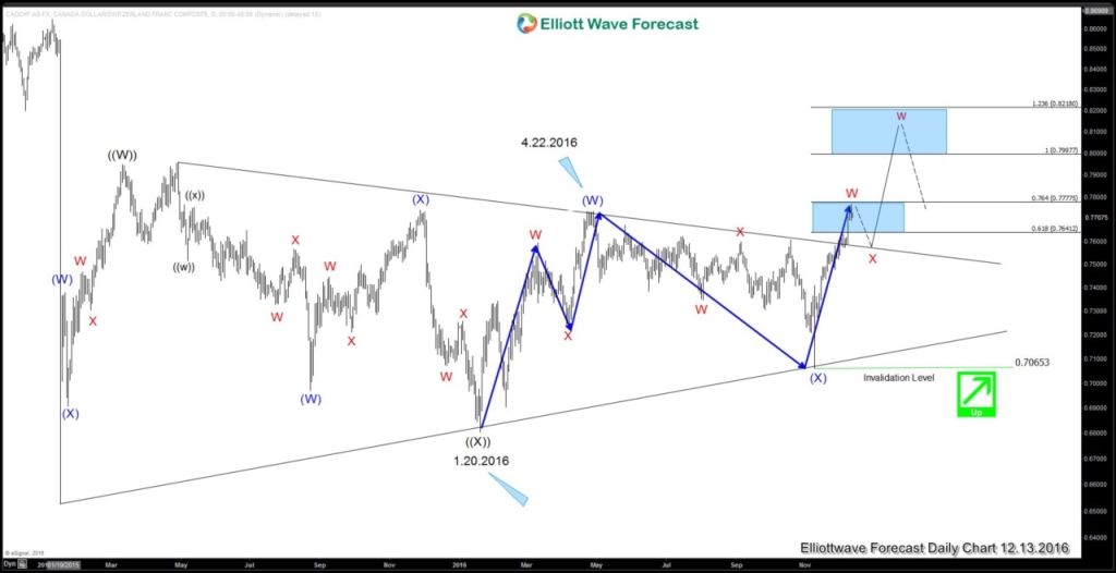 CADCHF Daily20161214001543