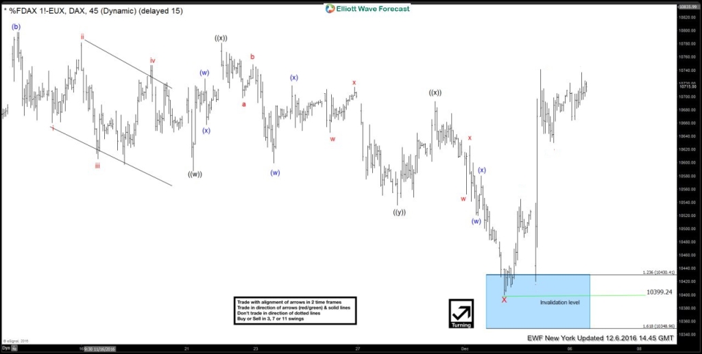 DAX 6 December 1 Hour NY