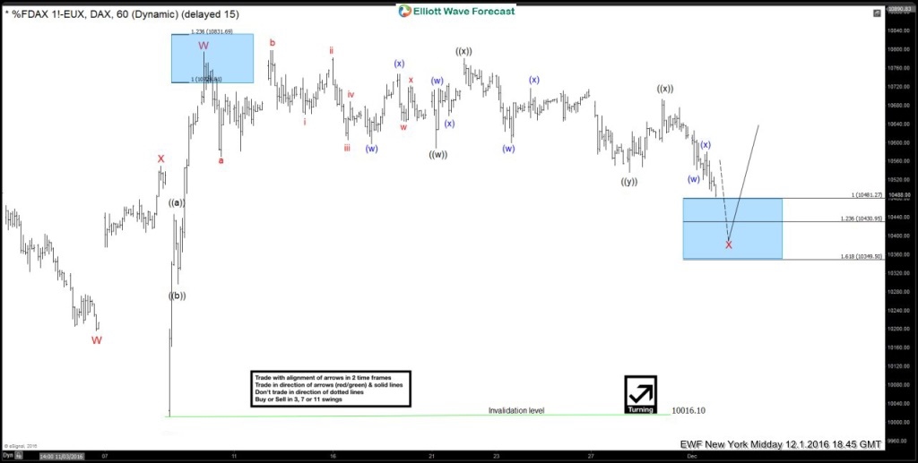 DAX Elliott Wave Analysis 12.1.2016