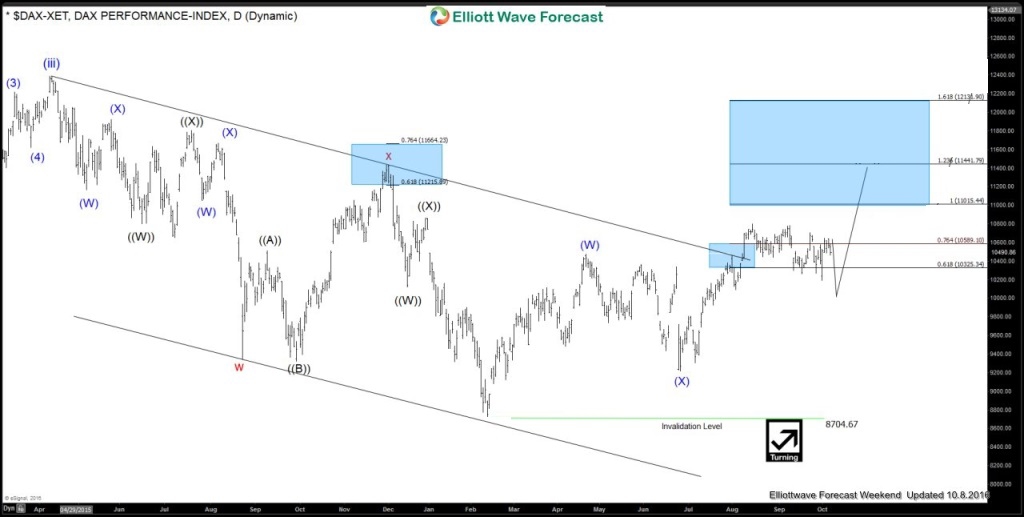 DAX Daily 10.8.2016