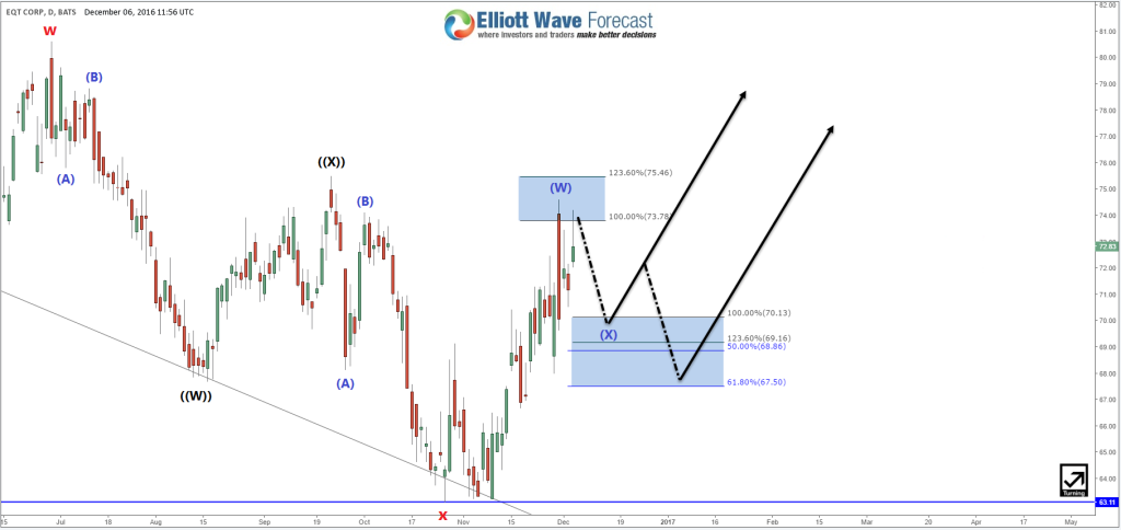 EQT Daily Elliott Wave Analysis