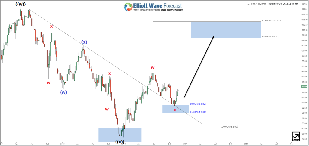 EQT Weekly Elliott Wave Analysis