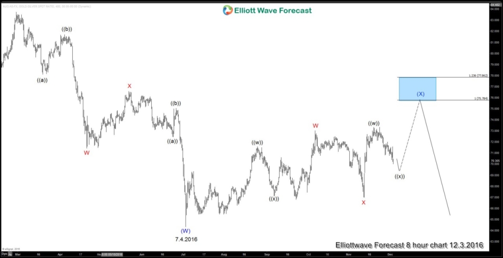 Gold forecast with gold to silver ratio