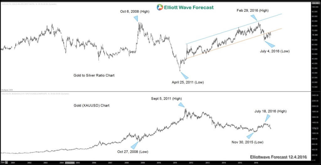 Gold to Silver ratio vs Gold