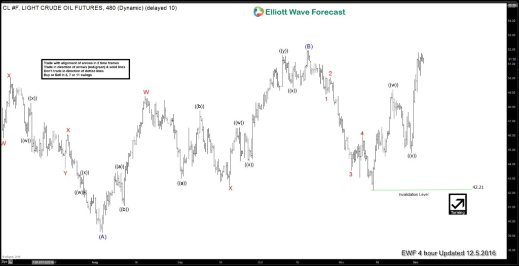 CL_F Elliott Wave Analysis 12.5.2016