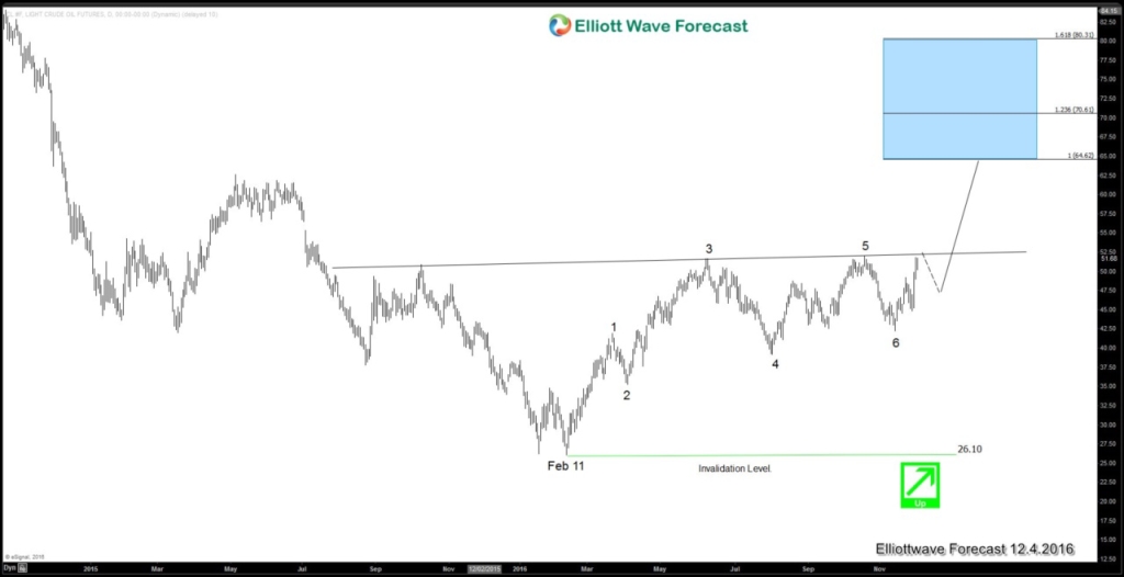 Oil Elliott wave sequence