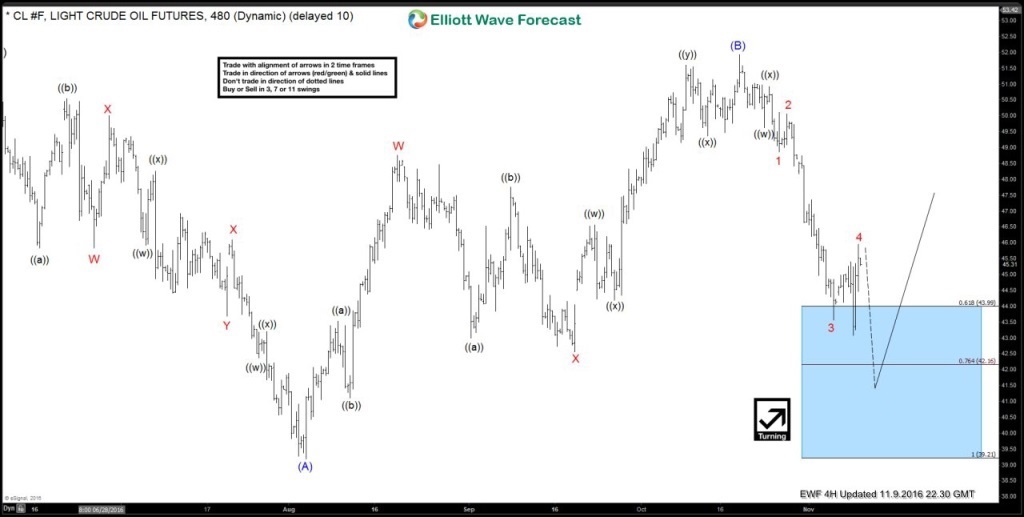 OIL (CL_F) Running Flat Elliott Wave Structure