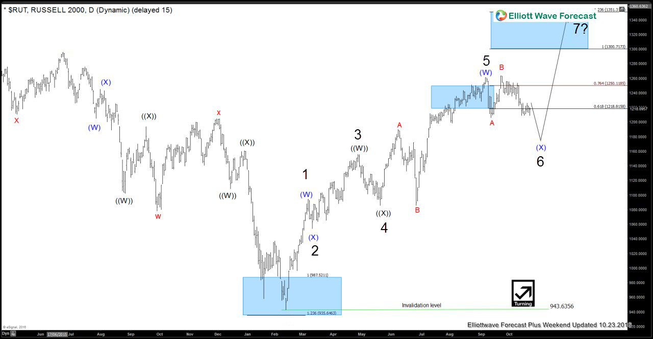 Russell 2000 incomplete bullish sequences calling the rally