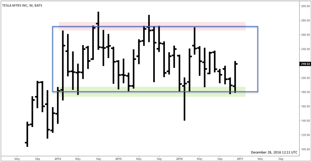 Tesla Monthly Range