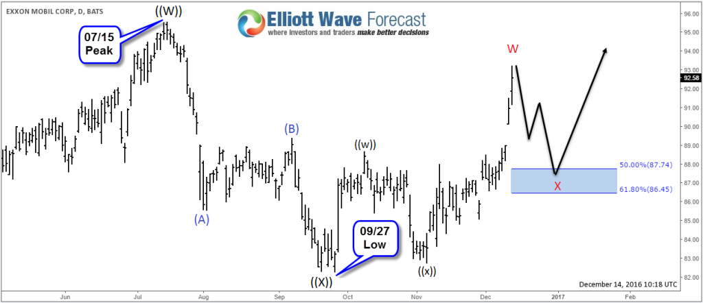 XOM Daily Chart - Exxon Mobil Elliott Wave Analysis