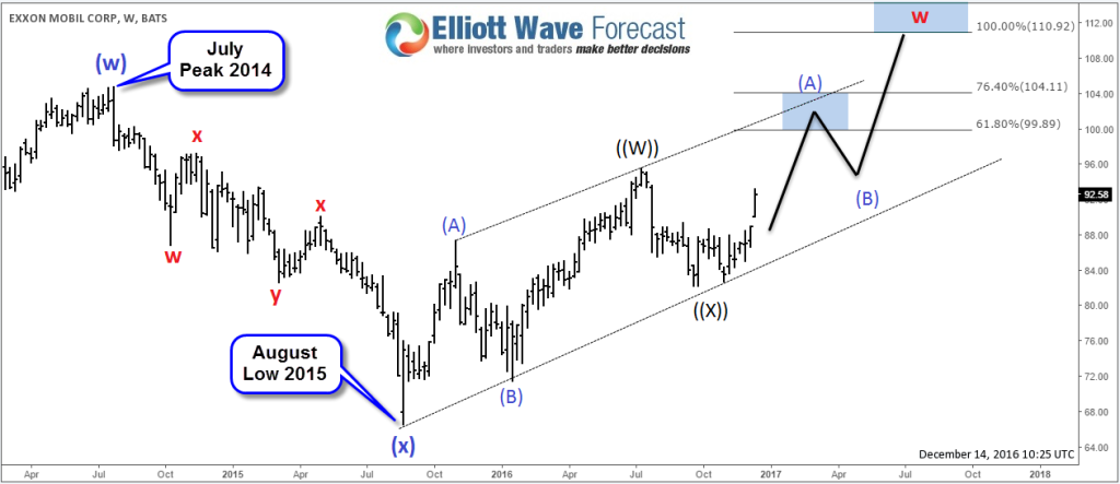 XOM Weekly Chart - Elliott Wave