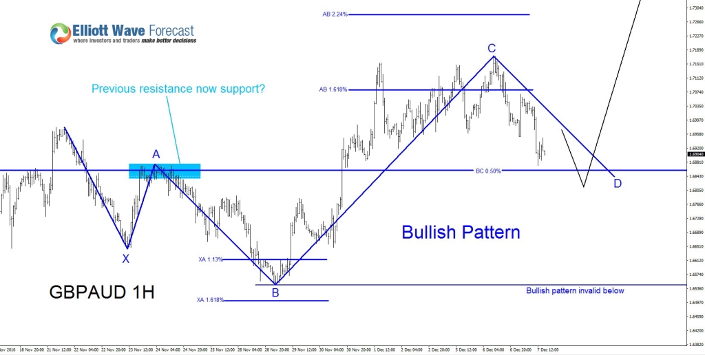 GBPAUD, Elliott Wave, Elliottwave, Bullish Pattern, Harmonic Pattern