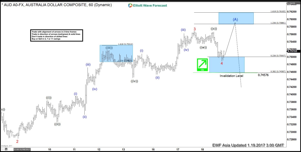 AUDUSD Jan 19