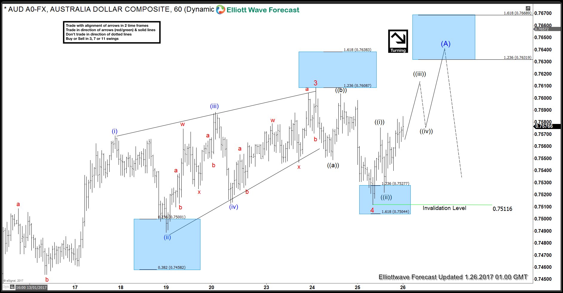 AUDUSD: 5 Wave move nearing completion