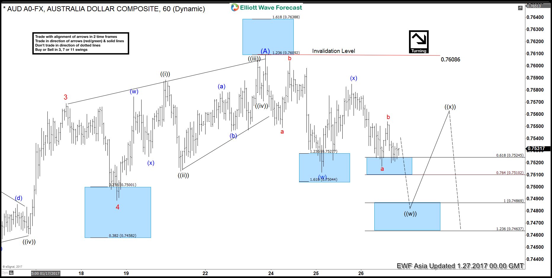 AUDUSD 5 wave cycle completed: Now turning lower