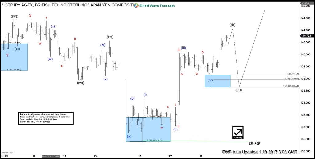 $GBPJPY showing 5 waves from the lows (1/19/2017)