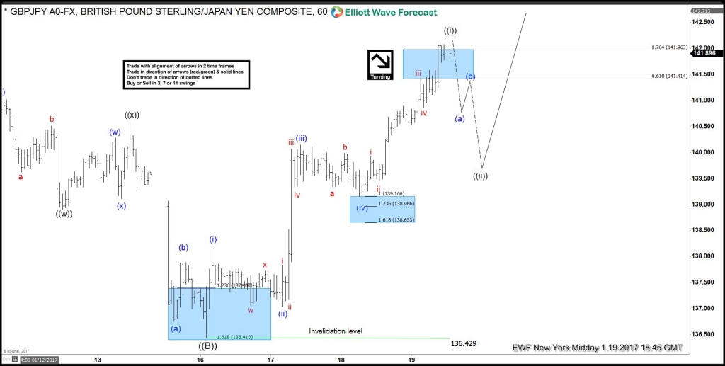 GBPJPY, Elliott Wave, elliottwave, bullish, pattern, technical analysis, price action