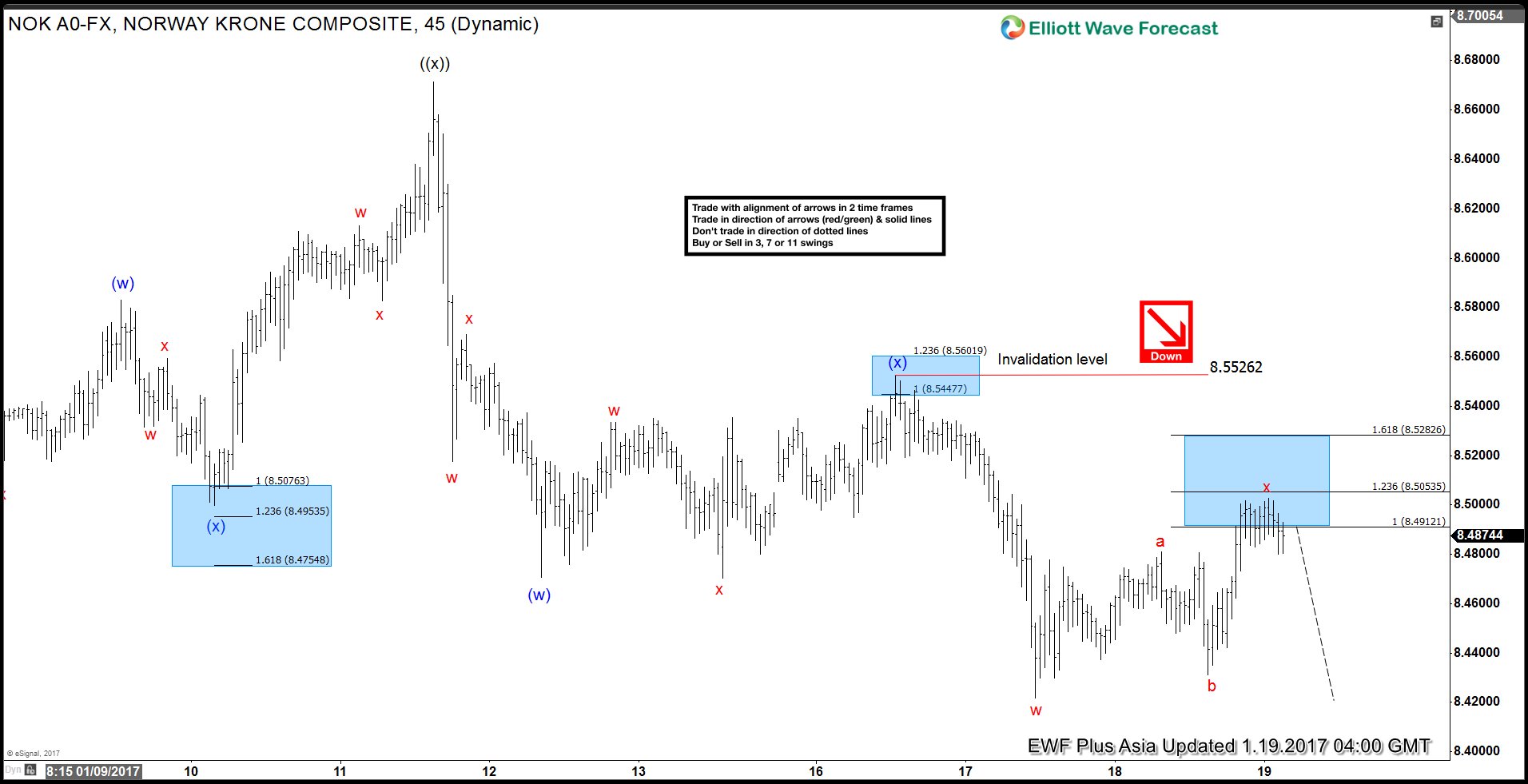 Elliott Wave forecast & market correlation example