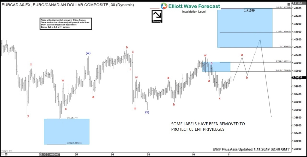 Elliott Wave, EURCAD, bearish, pattern, trend, technical analysis