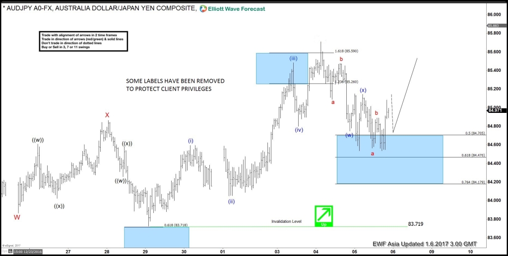 Elliott Wave, Bullish, Pattern AUDJPY