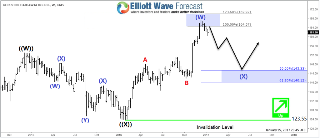 Berkshire Hathaway ( BRK.B ) Weekly 1.15.17