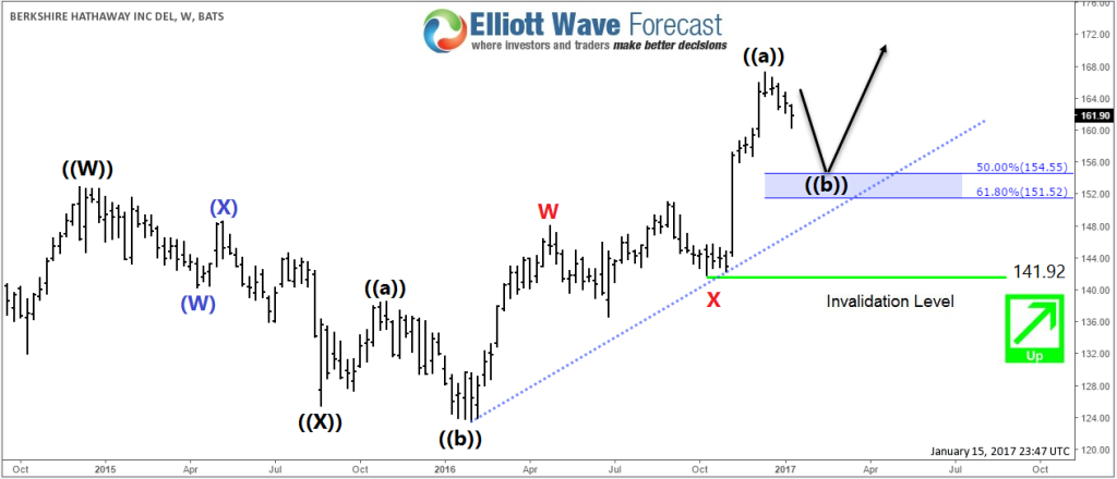 Berkshire Hathaway ( BRK.B ) Weekly 1.15.17 Bullish