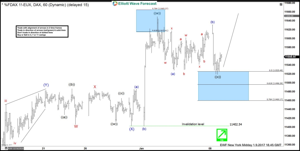 $DAX Elliott wave