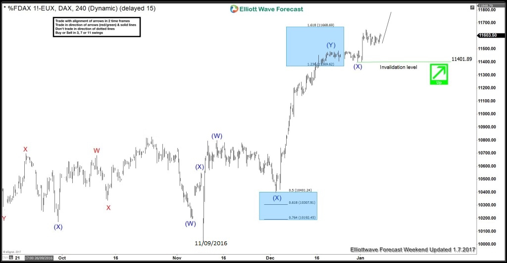 $DAX Elliott wave