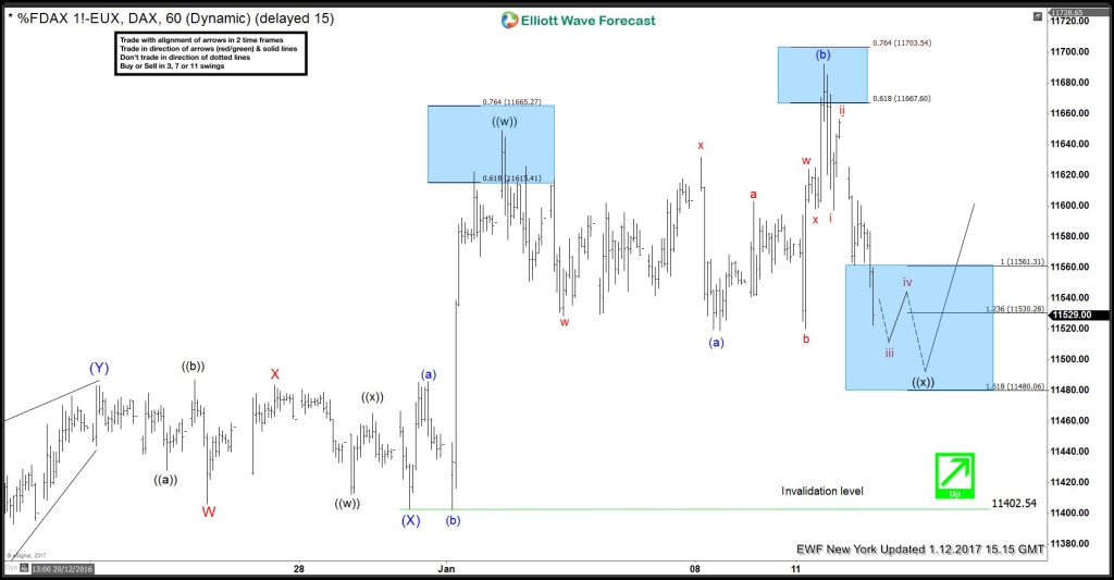 DAX 1 Hour 12 January FLAT wave ((x))